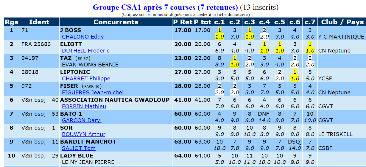 Resultats